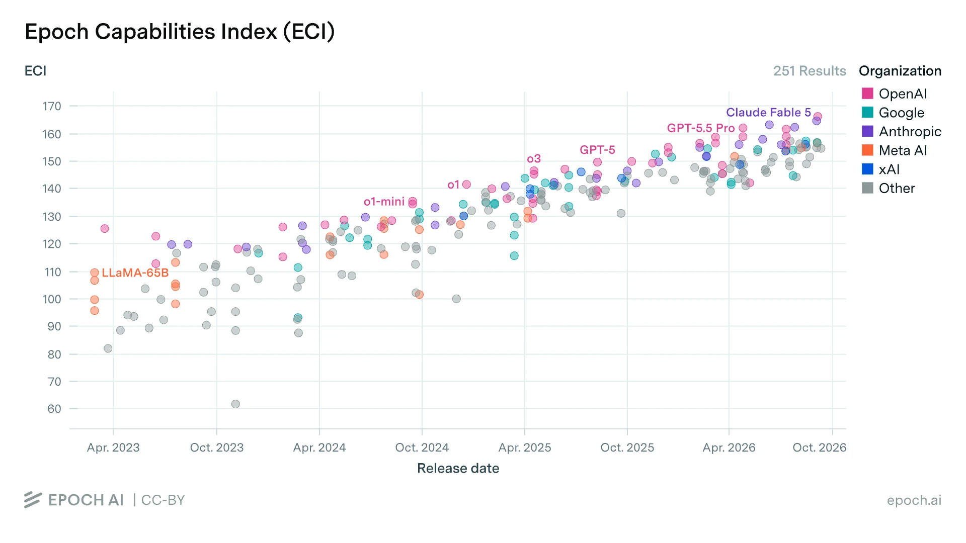 Scatter plot of Epoch Capabilities Index scores by model release date, rising steadily from about 110 in 2023 to about 166 in late 2026, led by GPT-5.5 Pro and Claude Fable 5.