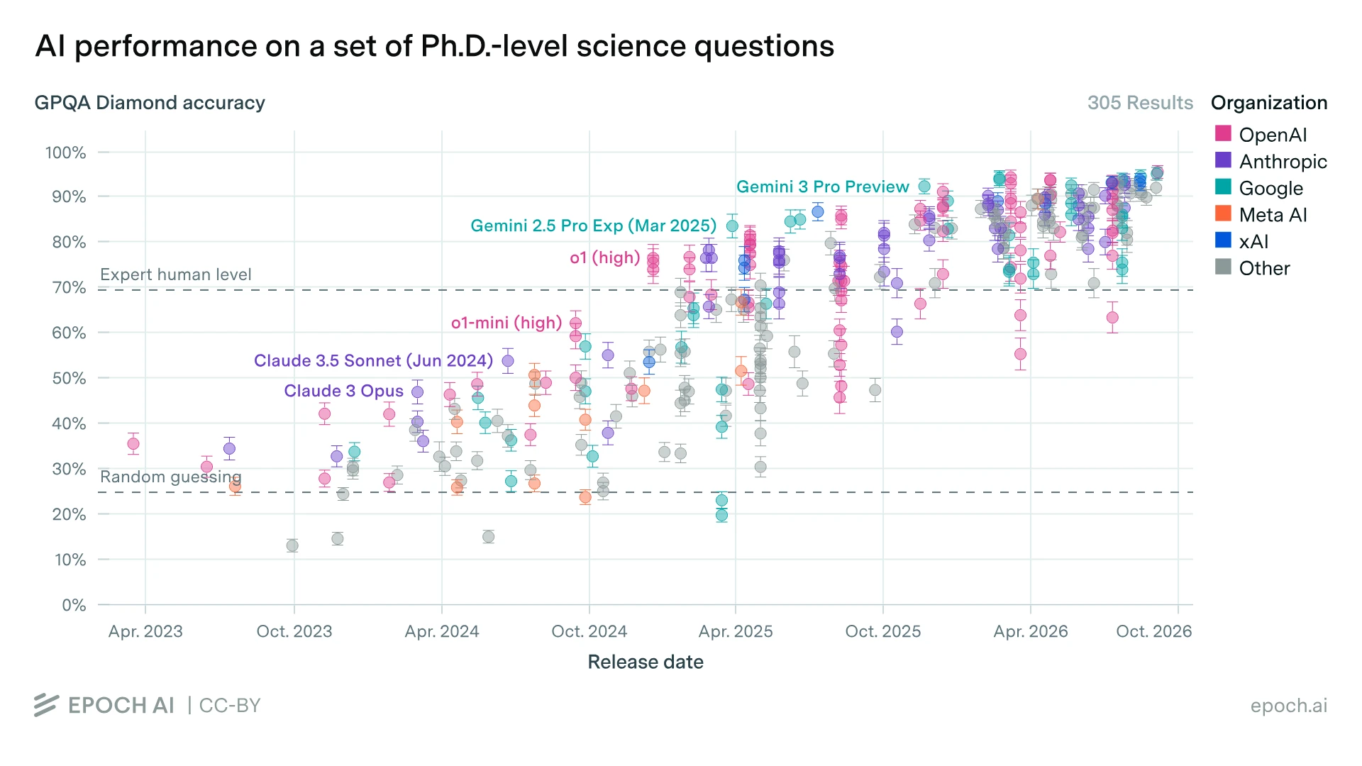 Scatter plot of GPQA Diamond accuracy by model release date, from April 2023 to October 2026. Leading models rise from below the 70% expert human level to above 90%.