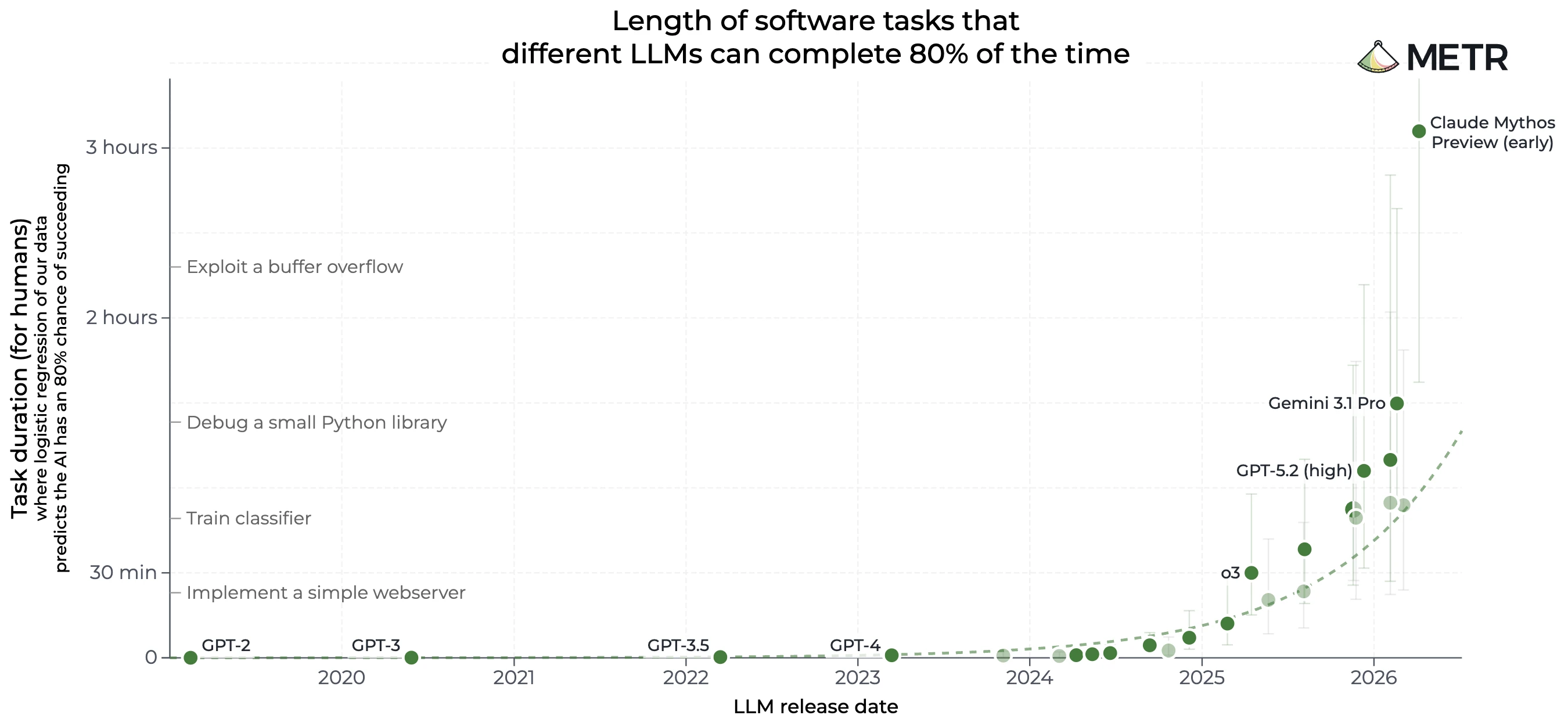 METR chart of the length of software tasks LLMs can complete 80% of the time, growing from seconds for GPT-2 to over three hours for the latest models.