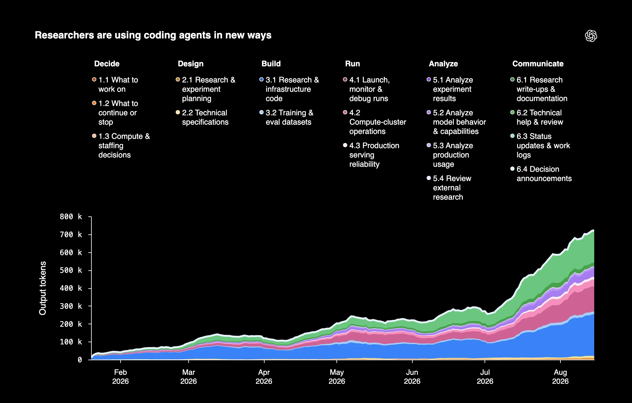 Stacked area chart of coding agent output tokens at OpenAI by research stage (decide, design, build, run, analyze, communicate), growing sharply through 2026.