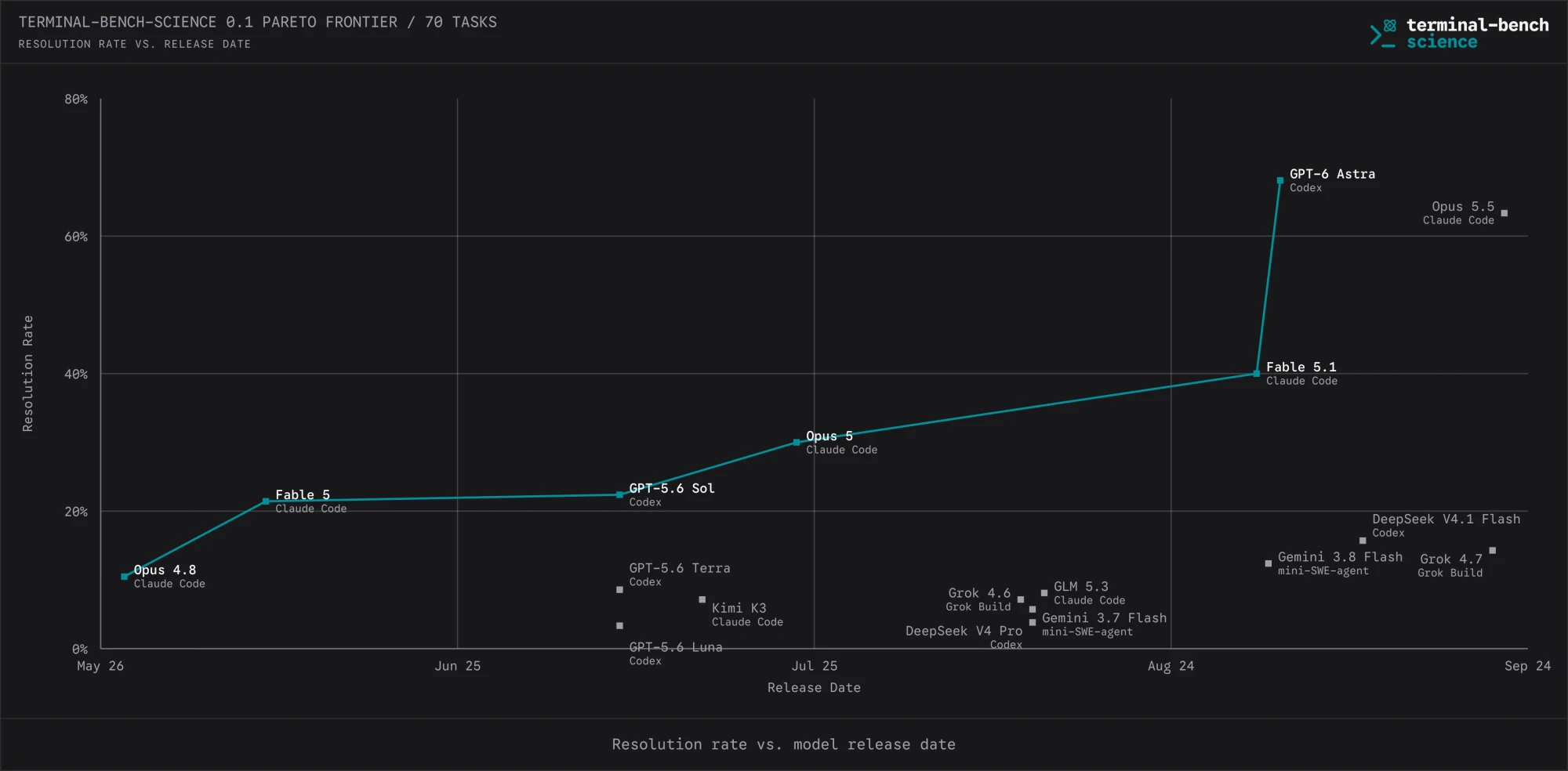 Terminal-Bench-Science Pareto frontier of resolution rate by model release date, May to September 2026, rising from about 10% for Opus 4.8 to about 68% for GPT-6 Astra.